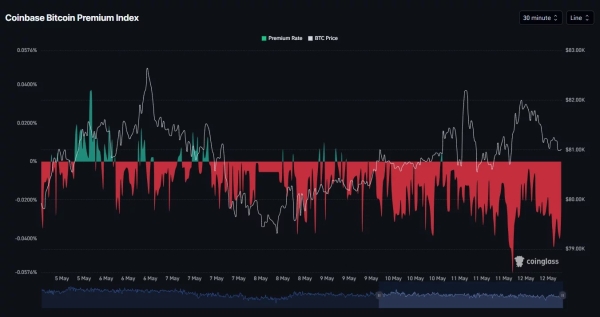 Will Bitcoin price drop below K as Coinbase premium stays negative?