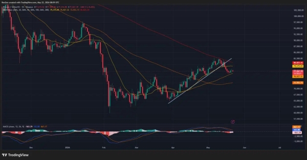 Will Bitcoin price revisit K as bullish trendline support collapses?