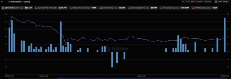 XRP ETFs just recorded their biggest daily inflow yet