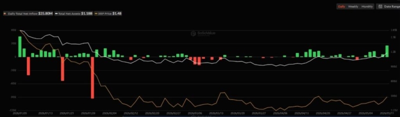 XRP ETFs just recorded their biggest daily inflow yet