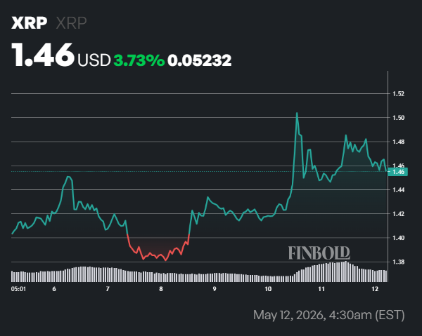 XRP ETFs just recorded their biggest daily inflow yet