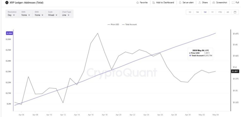 XRP Ledger addresses up over 67k in 30 days to a new all-time high