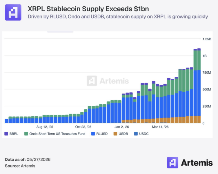 XRP Ledger stablecoin supply crosses  billion