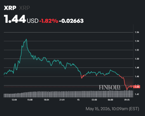 XRP leverage ratio rises to a 2-month high on Binance