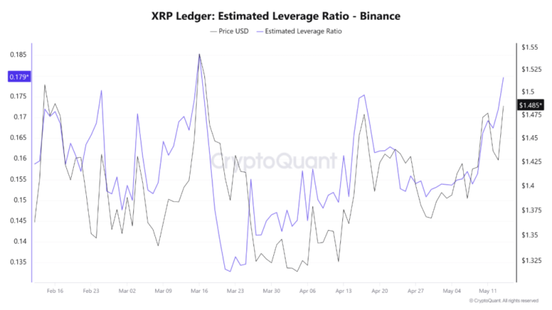XRP leverage ratio rises to a 2-month high on Binance