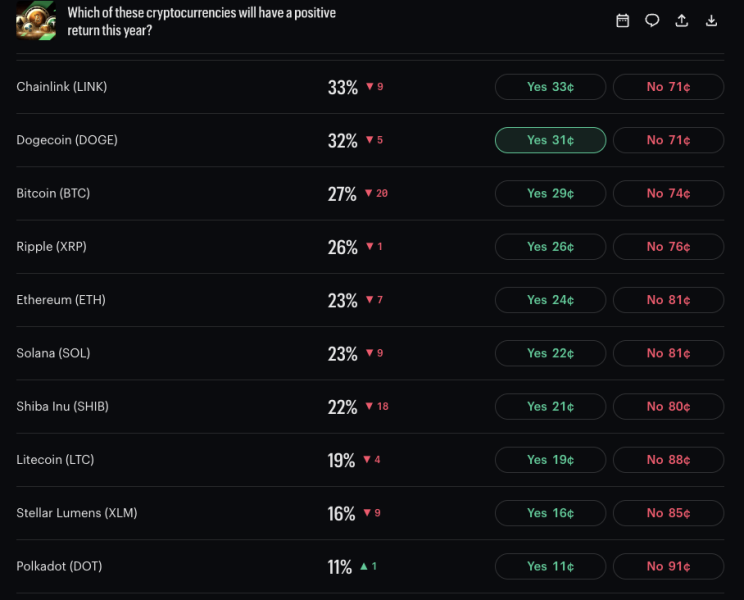XRP or Bitcoin? Crypto markets predict which asset will record highest returns in 2026