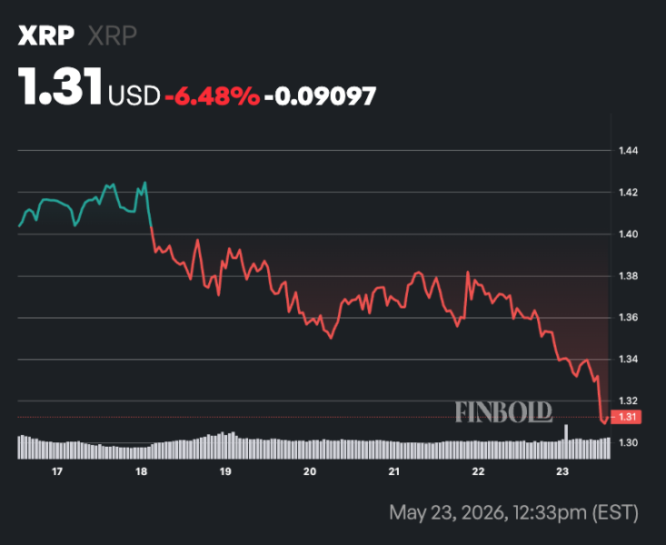 XRP price prediction as whale activity plunges 60% in 9 days