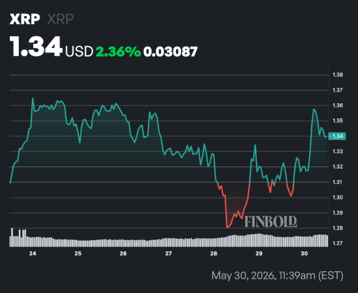 XRP utility explodes 35% as XRPL transactions surge in Q1