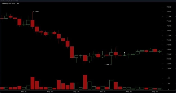 Youtuber Warns Bitcoin Bottom Is Not In as Stablecoin Dominance Hits Risk-off Level