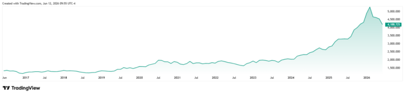 ,000 invested in Gold at start of 2026 is now worth