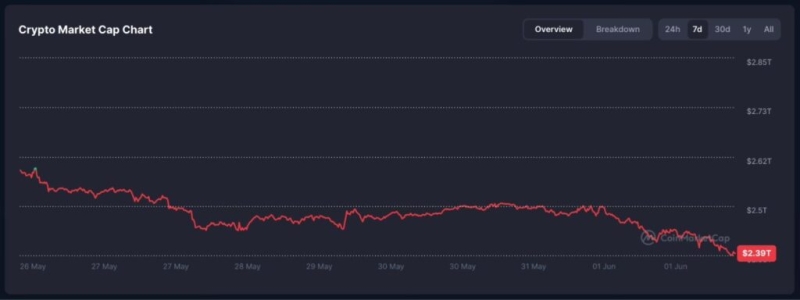 0 billion erased from crypto market cap in 24 hours