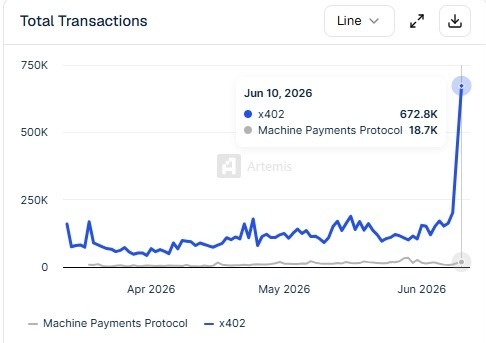 Agentic payments surge to the highest level in 3 months