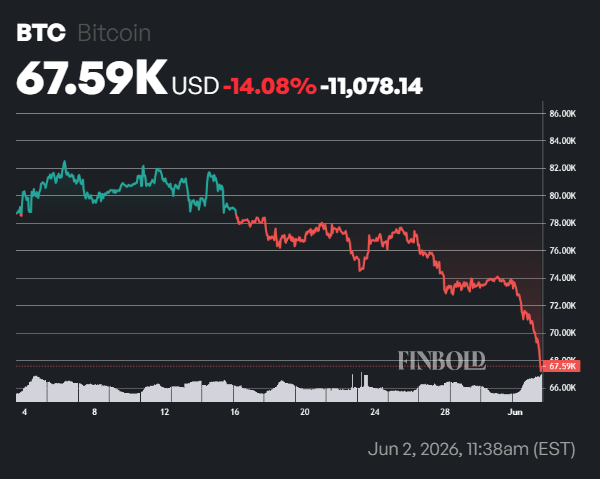 AI predicts Bitcoin price for June 30, 2026