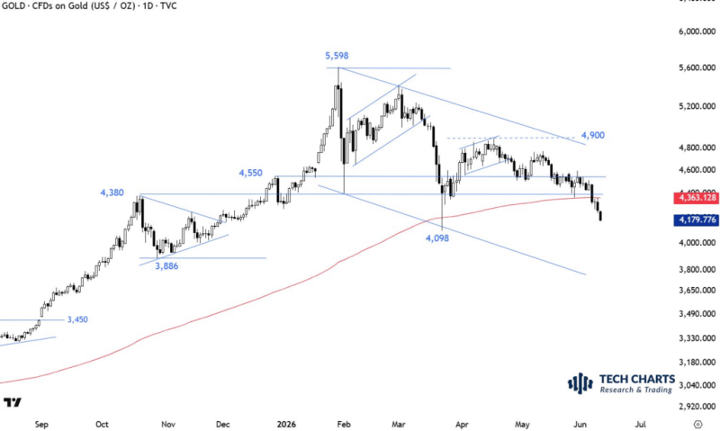 AI predicts Gold price for August 9, 2026