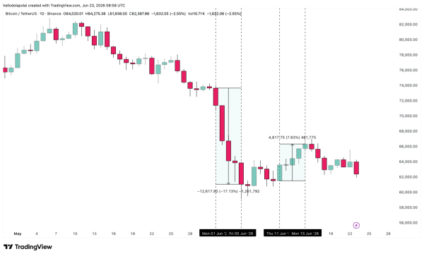 Analyzing Bitcoin’s 15% June decline despite mln in whale buys