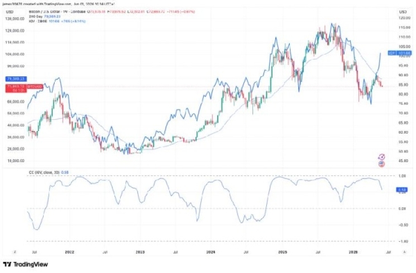 Bitcoin and software stocks are breaking up — and history says a major crypto move is coming