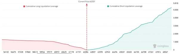 Bitcoin Bears Boost Shorts, Will Bulls Liquidate Them And Reverse BTC Price?