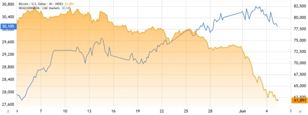 Bitcoin Bears Boost Shorts, Will Bulls Liquidate Them And Reverse BTC Price?
