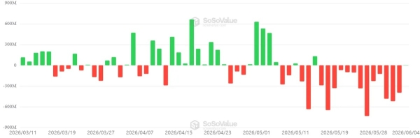Bitcoin Bears Boost Shorts, Will Bulls Liquidate Them And Reverse BTC Price?