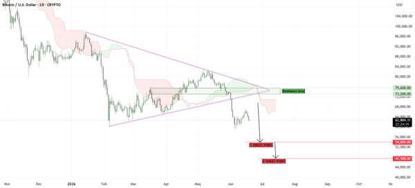 Bitcoin Bears Eye Lower Levels As TradingView Analysts Flag Failed Recovery