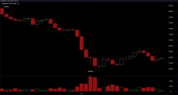 Bitcoin Bounces 1.64% as Traders Eye 64K Breakout Zone