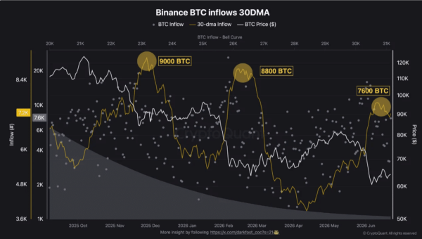 Bitcoin – BTC sticks to K as B Binance leverage wipes out