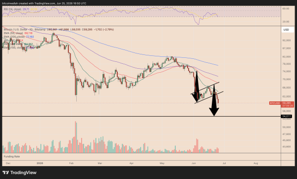 Bitcoin drop to K brings out bears: Is BTC’s next stop below K?