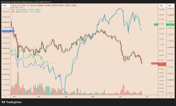 Bitcoin drop to K brings out bears: Is BTC’s next stop below K?
