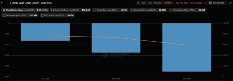 Bitcoin ETFs record over  billion in outflows so far in Q2 2026