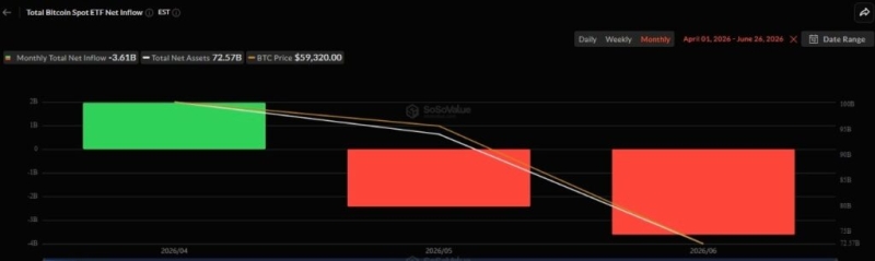 Bitcoin ETFs record over  billion in outflows so far in Q2 2026
