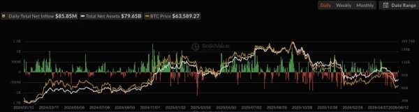 Bitcoin eyes relief rally as Trump says Iran deal may be signed Sunday