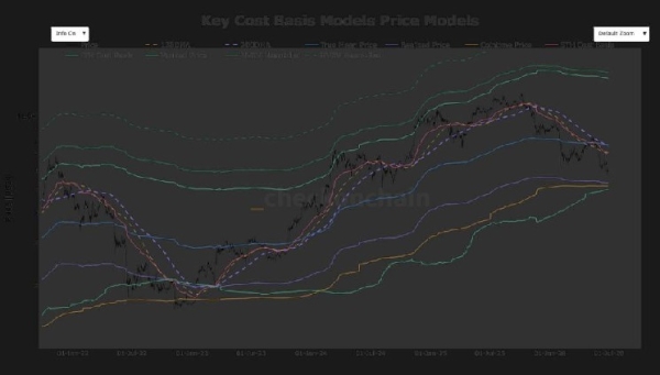 Bitcoin falls into a technical no man’s land as major support levels sit miles away