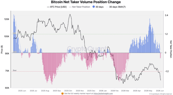 Bitcoin falls to local low of .4K as key data signals major bearish turn
