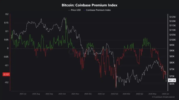 Bitcoin falls to local low of .4K as key data signals major bearish turn