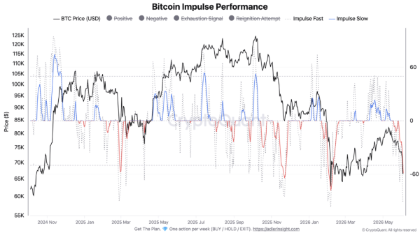 Bitcoin falls to local low of .4K as key data signals major bearish turn