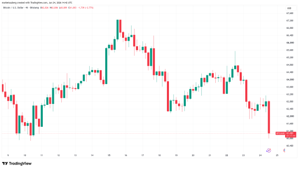 Bitcoin falls under K, but traders anticipate 15% bounce