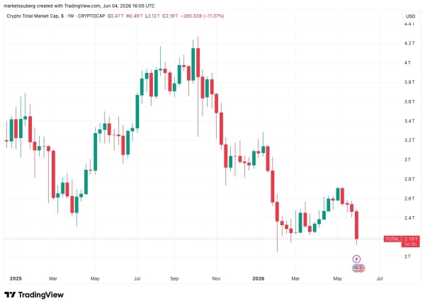 Bitcoin Must Hold ,000 Next After  Trillion Crypto Market Wipeout
