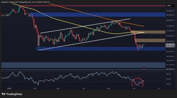 Bitcoin Price Analysis: BTC’s Recovery May Be a Trap as K Risk Lingers