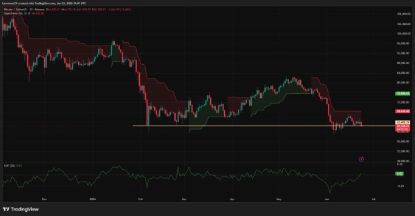 Bitcoin price confirms H&S pattern, will it crash below K?