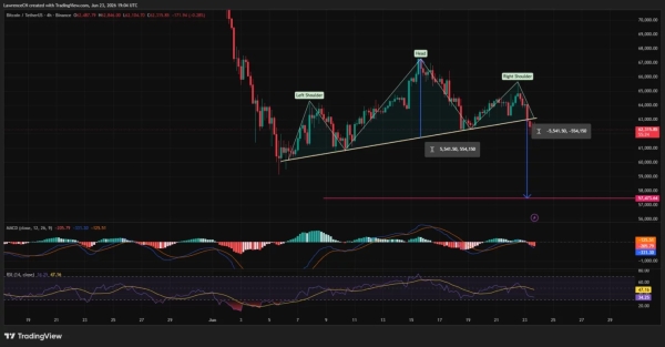 Bitcoin price confirms H&S pattern, will it crash below K?