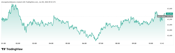 Bitcoin price rebound wobbles as Israel defies Trump and hits Iran, sending oil back toward 0