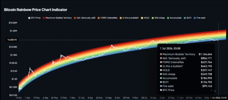Bitcoin Rainbow Chart predicts BTC price for July 1, 2026