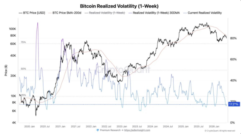 Bitcoin realized volatility falls to just 17%