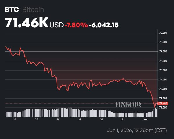 Bitcoin realized volatility falls to just 17%