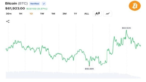 Bitcoin Reclaims $62K as Trump Strikes Iran, Leaving $94M in Trades Wiped Out