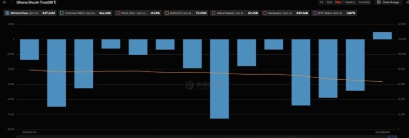 Bitcoin spot ETFs end 13 days of cash outflows