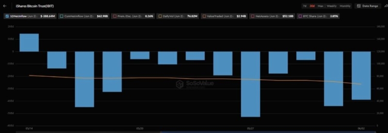 Bitcoin spot ETFs record 12 consecutive days of outflows