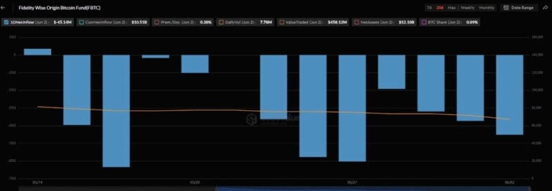 Bitcoin spot ETFs record 12 consecutive days of outflows