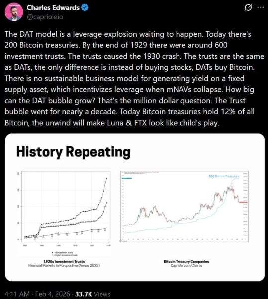 Bitcoin Treasuries Are Ticking Time Bombs as Leverage Hits Record Rates, Warns Capriole's Charles Edwards