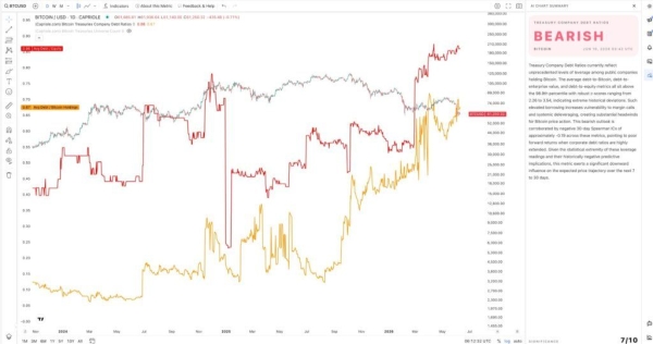 Bitcoin Treasuries Are Ticking Time Bombs as Leverage Hits Record Rates, Warns Capriole's Charles Edwards